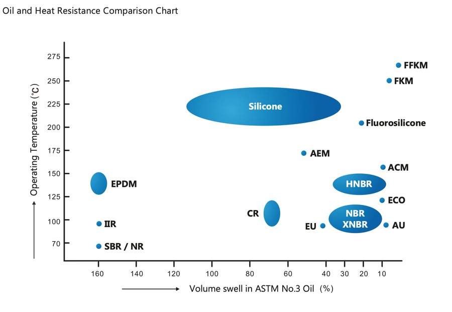 Oil and heat resistance comparison chart — operating temperature vs ASTM No.3 oil volume swell for NBR, FKM, FFKM, EPDM, HNBR, Silicone, Fluorosilicone and other O-Ring elastomers